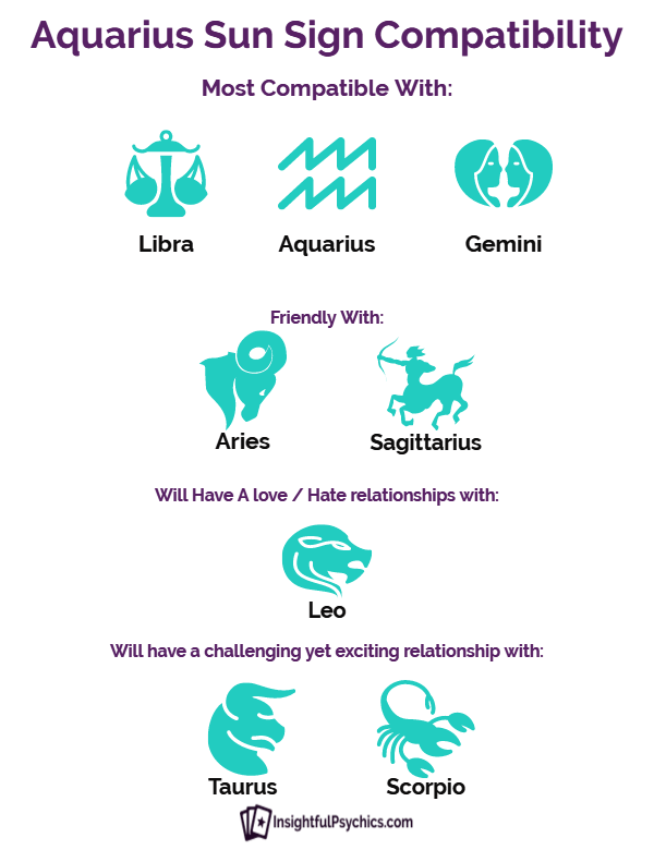 Aquarius Relationship Compatibility Chart