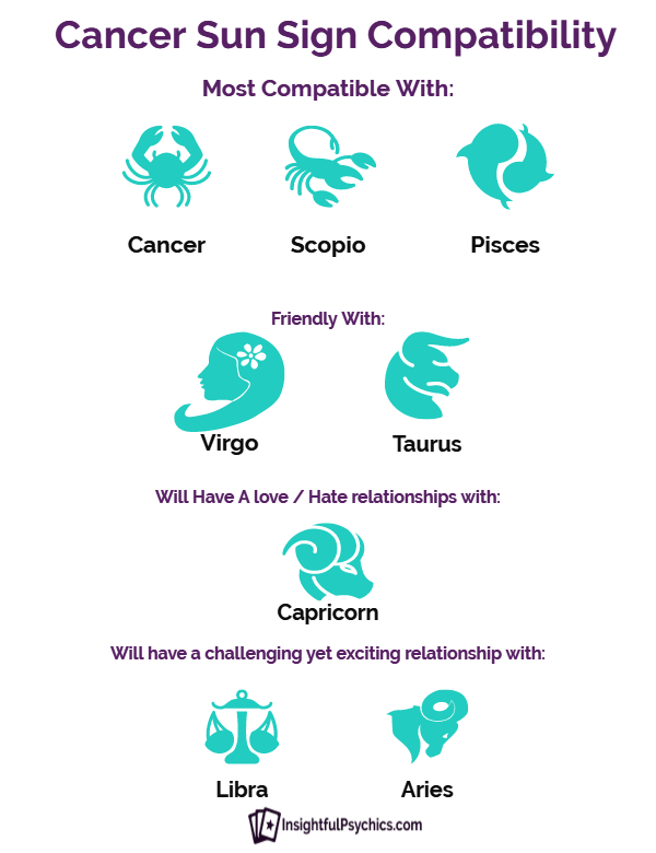 Cancer Zodiac Sign Compatibility Chart