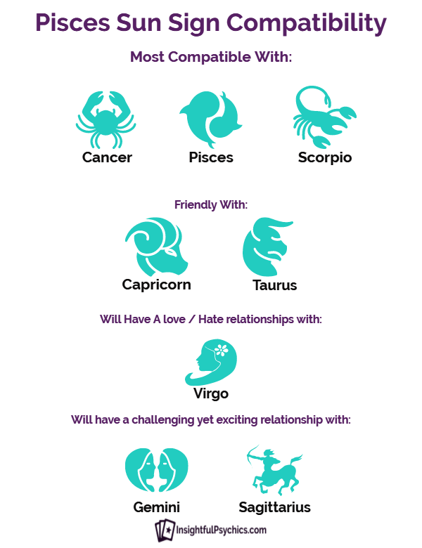 Pisces Compatibility Chart With Other Signs