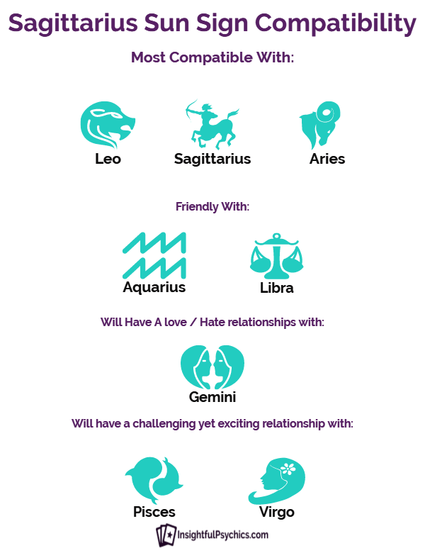 Sagittarius Man Compatibility Chart