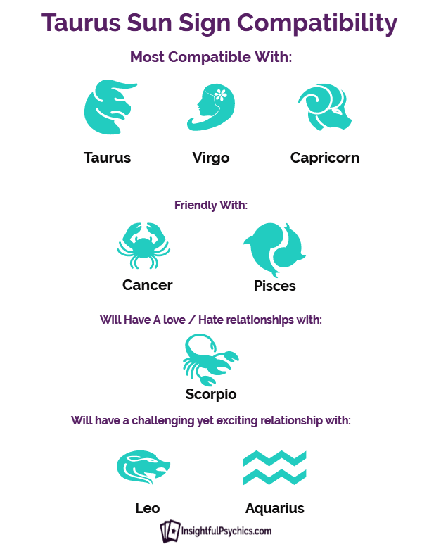 Taurus And Taurus Compatibility Chart