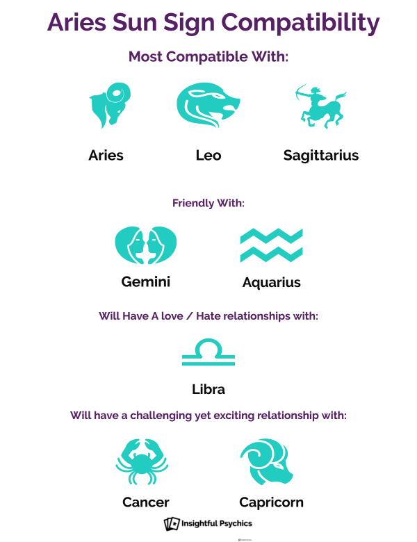 Aries Relationship Compatibility Chart