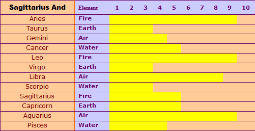 Compatibility of Sagittarius chart