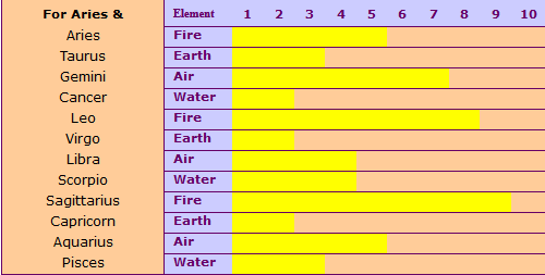 aries compatibility chart