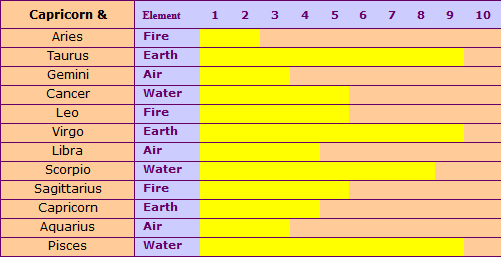 compatibility of capricorn chart
