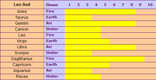 compatibility of leo chart